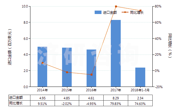 2014-2018年3月中國瀝青(HS27081000)進(jìn)口總額及增速統(tǒng)計(jì) 2014-2018年3月中國瀝青(HS27081000)進(jìn)口總額及增速統(tǒng)計(jì)